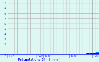Graphique des précipitations prvues pour Cathervielle
