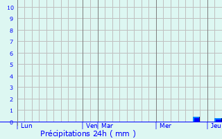 Graphique des précipitations prvues pour Auragne