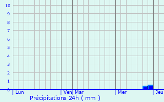 Graphique des précipitations prvues pour Calce