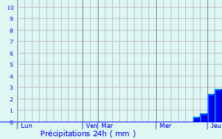 Graphique des précipitations prvues pour Pouques-Lormes