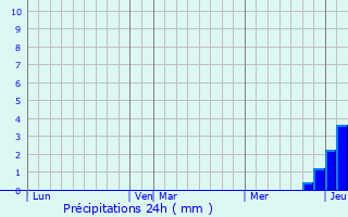 Graphique des précipitations prvues pour Morlet