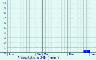 Graphique des précipitations prvues pour Cassagnes