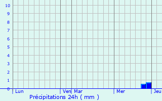 Graphique des précipitations prvues pour Montner