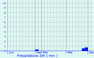 Graphique des précipitations prvues pour Saint-Sauveur-de-Ginestoux