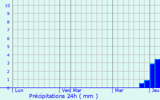 Graphique des précipitations prvues pour Mhre