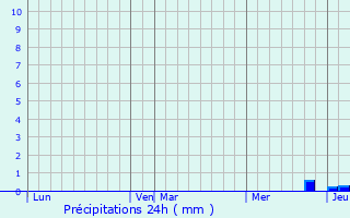 Graphique des précipitations prvues pour Trbons-sur-la-Grasse