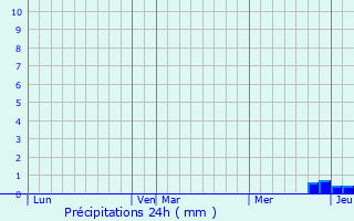 Graphique des précipitations prvues pour Vira