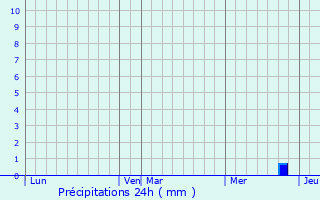 Graphique des précipitations prvues pour Nantey