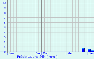 Graphique des précipitations prvues pour Cambiac