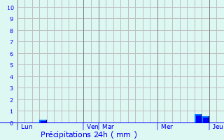 Graphique des précipitations prvues pour Sarremezan