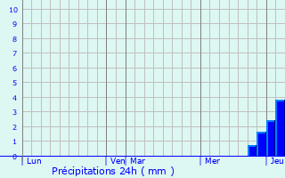 Graphique des précipitations prvues pour Jours-en-Vaux