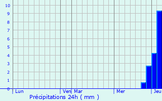 Graphique des précipitations prvues pour Chne-Bernard