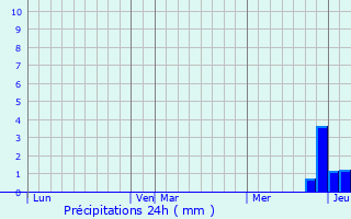 Graphique des précipitations prvues pour Laroque-des-Albres