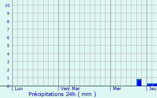 Graphique des précipitations prvues pour Larole