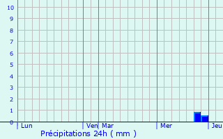 Graphique des précipitations prvues pour Sabonnres