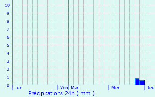 Graphique des précipitations prvues pour Montmaurin