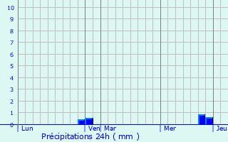 Graphique des précipitations prvues pour Saint-Flour-de-Mercoire