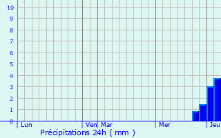 Graphique des précipitations prvues pour Vianges