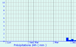 Graphique des précipitations prvues pour Montgut-Lauragais