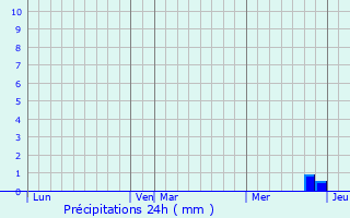 Graphique des précipitations prvues pour Bragayrac