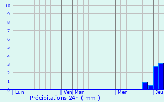 Graphique des précipitations prvues pour Forlans