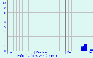 Graphique des précipitations prvues pour Issus