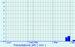 Graphique des précipitations prvues pour Venerque
