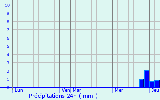 Graphique des précipitations prvues pour Corbre-les-Cabanes