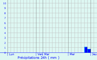 Graphique des précipitations prvues pour Tournefeuille