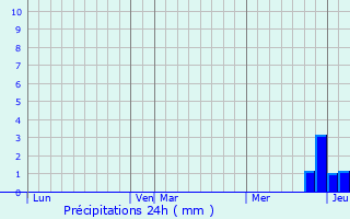 Graphique des précipitations prvues pour Terrats