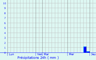 Graphique des précipitations prvues pour Vieussan