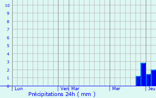 Graphique des précipitations prvues pour Saint-Paul-de-Varax