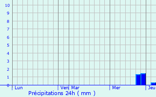 Graphique des précipitations prvues pour Pompertuzat