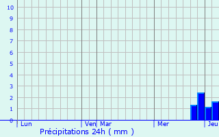 Graphique des précipitations prvues pour Lent