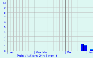 Graphique des précipitations prvues pour Labge