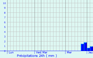 Graphique des précipitations prvues pour Bolozon