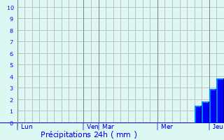 Graphique des précipitations prvues pour Aubigny-ls-Sombernon