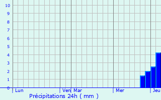 Graphique des précipitations prvues pour Boncourt-le-Bois