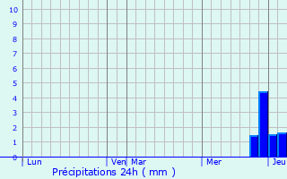 Graphique des précipitations prvues pour Saint-Jean-Pla-de-Corts