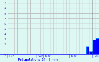 Graphique des précipitations prvues pour Massingy-ls-Semur