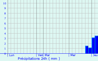 Graphique des précipitations prvues pour Saint-Thibault