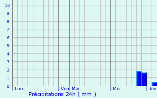 Graphique des précipitations prvues pour Tarabel