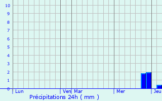 Graphique des précipitations prvues pour Segreville