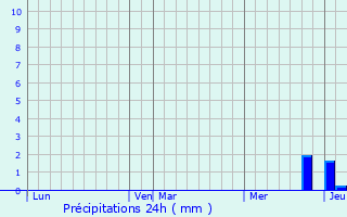 Graphique des précipitations prvues pour Corn