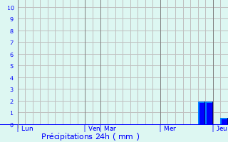 Graphique des précipitations prvues pour Cambiac