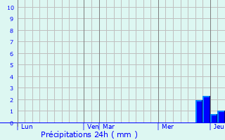 Graphique des précipitations prvues pour Serrires-sur-Ain