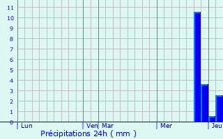 Graphique des précipitations prvues pour Vonges
