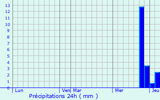 Graphique des précipitations prvues pour Poncey-ls-Athe