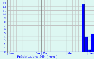Graphique des précipitations prvues pour Magny-sur-Tille