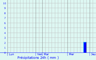 Graphique des précipitations prvues pour Villeurbanne